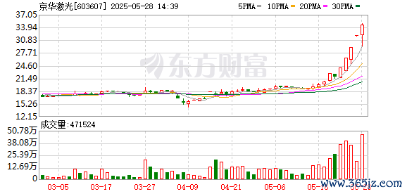 十大配资平台app官网 5月27日涨停复盘：95只股涨停 京华激光6天5板