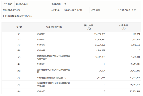 配资最新行情 昂利康今日涨停 四机构专用席位净买入2.35亿元